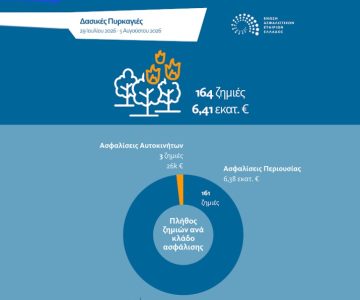 Δασικές πυρκαγιές Ιουλίου-Αυγούστου 2026: Σε €6,41 εκατ. οι αποζημιώσεις των ασφαλιστικών