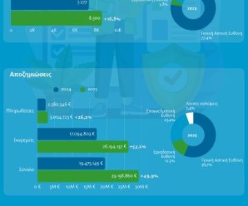 Έρευνα ΕΑΕΕ: Περισσότερες από 521.000 ασφαλιστικές καλύψεις Αστικής Ευθύνης το