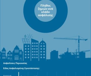 Δασικές πυρκαγιές Ιουλίου-Αυγούστου 2026: Σε €6,41 εκ. συνολικά εκτιμώνται οι