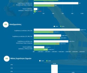 ΕΑΕΕ: Σημαντικά μειωμένες οι αποζημιώσεις στον κλάδο Τεχνικών Ασφαλίσεων το